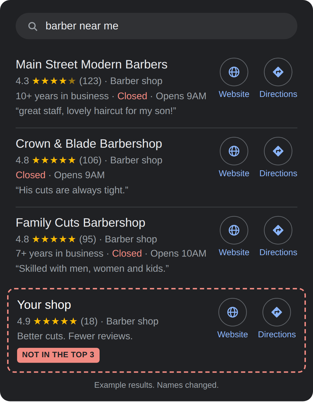 Example Google results for barber near me: the three shops with 95 to 123 reviews show up, a 4.9-star shop with 18 reviews is not in the top three